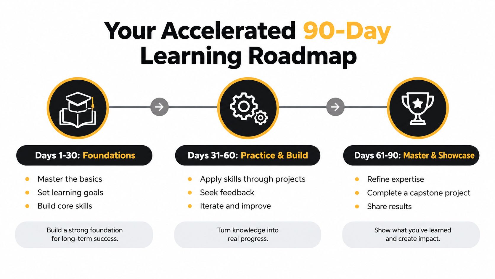 An infographic timeline showing a 90-day plan to learn Portuguese, broken into three 30-day phases of development.