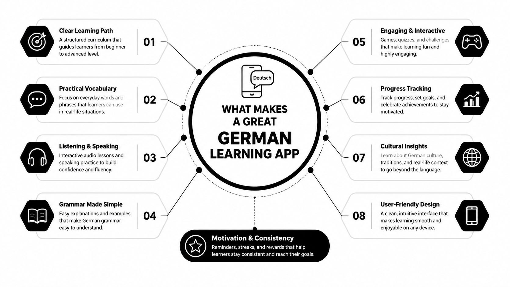 A diagram infographic titled What Makes a Great German Learning App, listing eight key features for success.