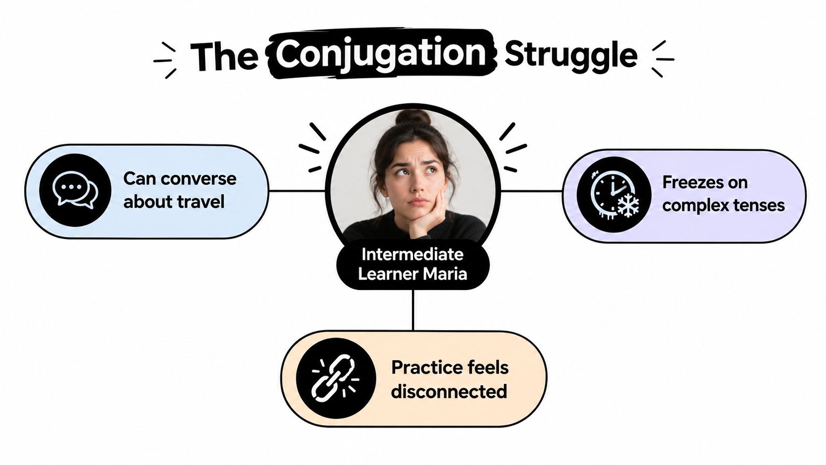 A diagram illustrating the conjugation struggle for an intermediate language learner named Maria, highlighting her specific challenges.