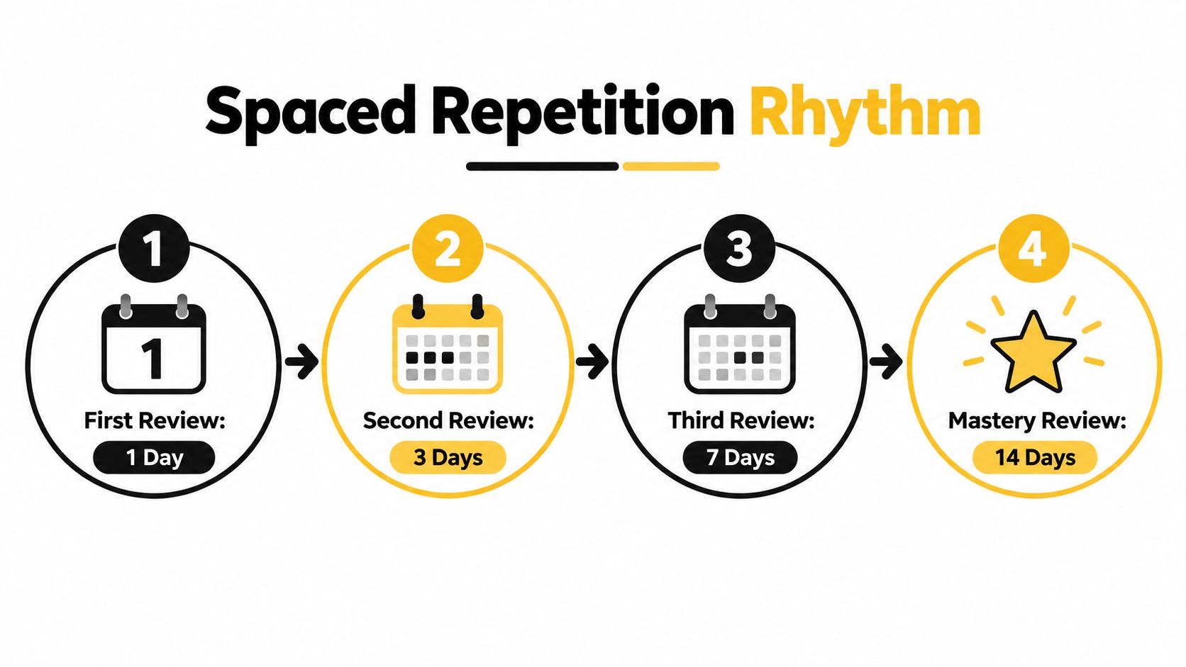 A diagram illustrating the spaced repetition schedule with four steps, including 1, 3, 7, and 14 day intervals.