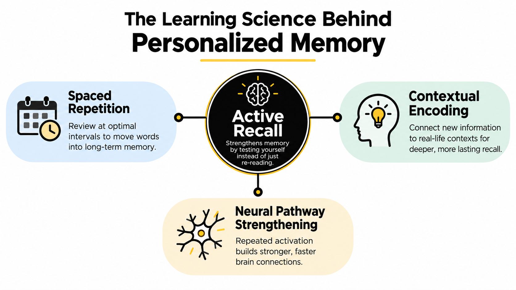 An infographic illustrating four science-backed methods for personalized memory, including active recall, spaced repetition, contextual encoding, and strengthening neural pathways.