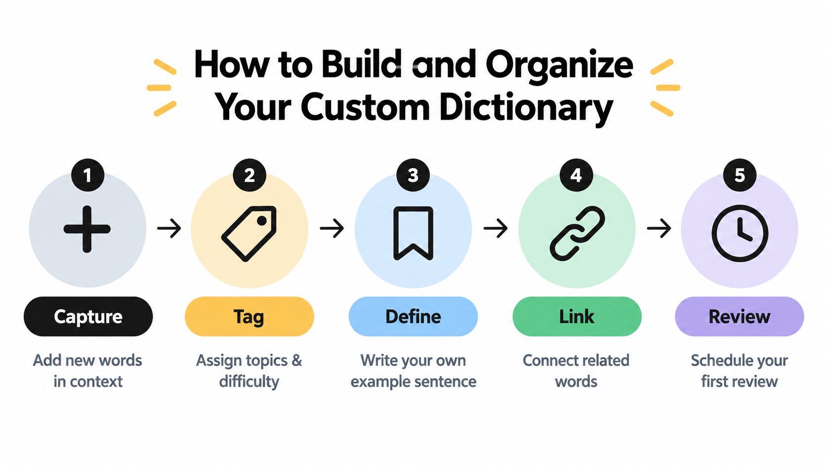 An infographic titled How to Build and Organize Your Custom Dictionary showing five steps for vocabulary learning.