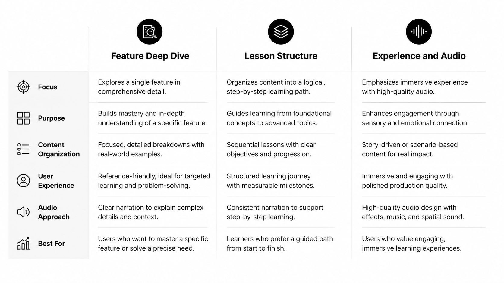 A comparison chart highlighting the differences between feature deep dives, structured lessons, and immersive audio learning approaches.