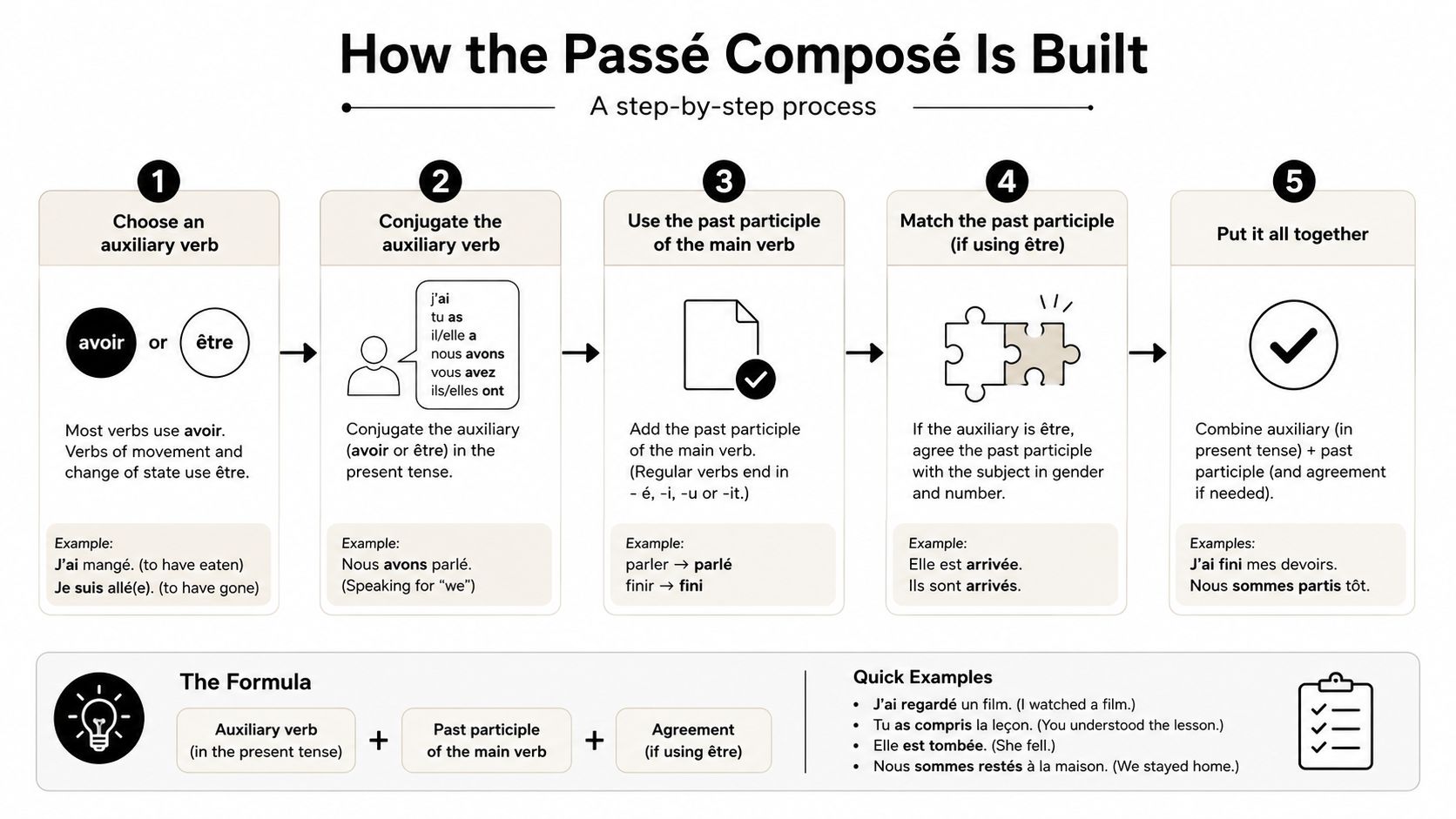 A five-step infographic showing how to form the French passé composé tense using auxiliary verbs and participles.