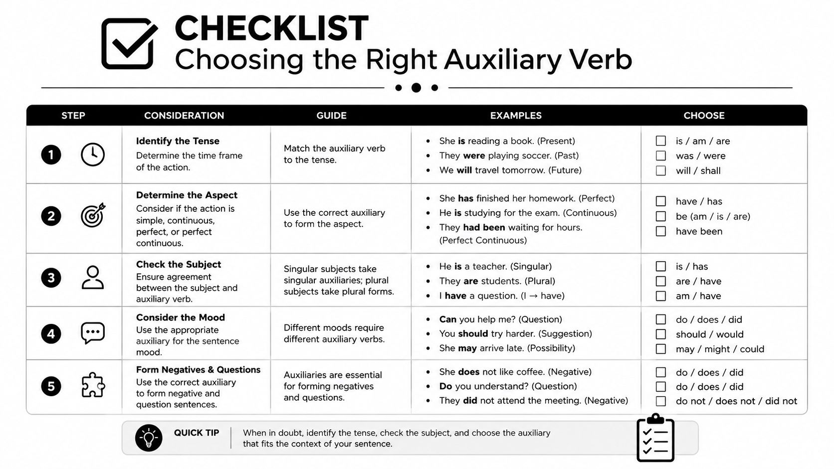 A checklist infographic titled Choosing the Right Auxiliary Verb, outlining five steps for selecting correct English grammar.