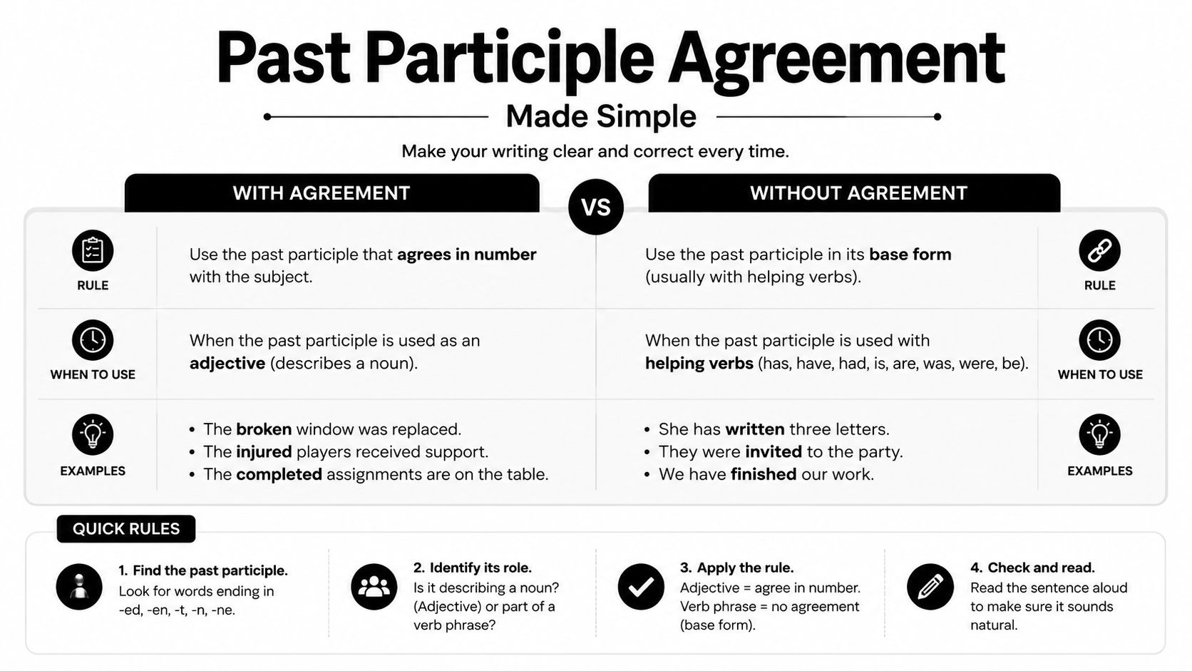 An infographic explaining the grammatical rules of past participle agreement, distinguishing between adjectives and verb phrases.