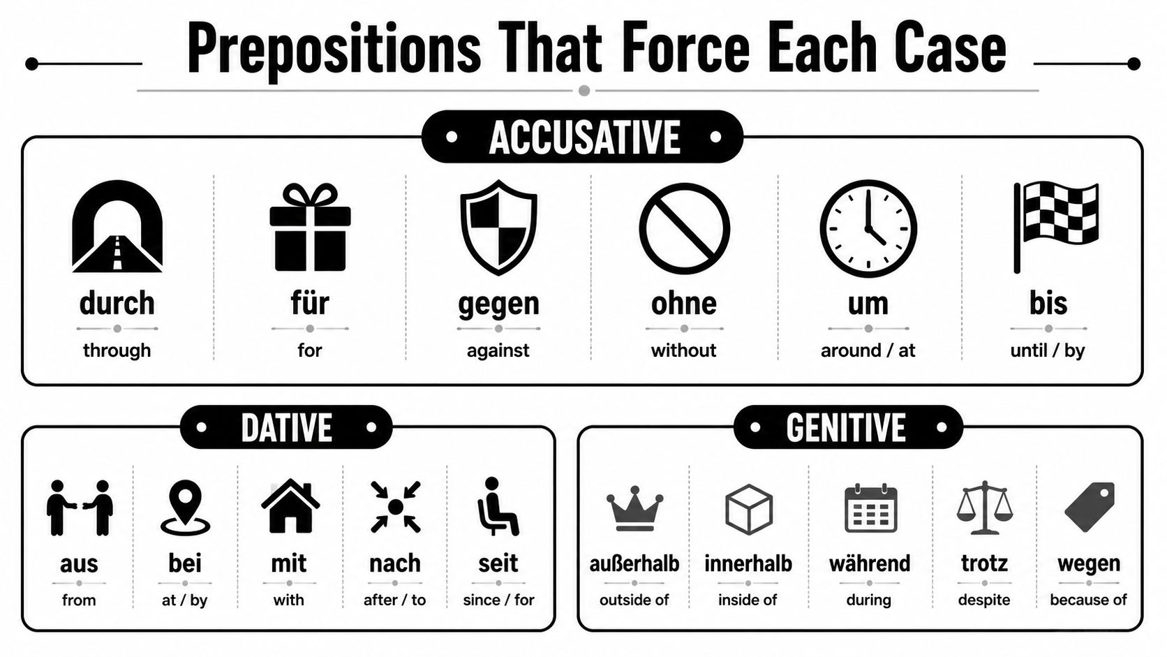A chart illustrating German prepositions categorized by the accusative, dative, and genitive cases they govern.