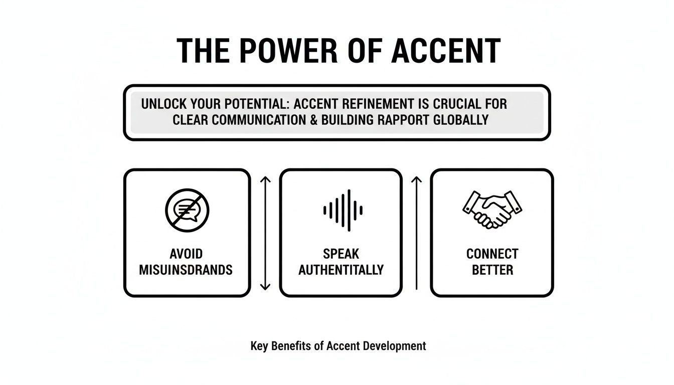 Infographic illustrating the power of accent refinement for clear global communication and building rapport, showing benefits like avoiding misunderstandings.
