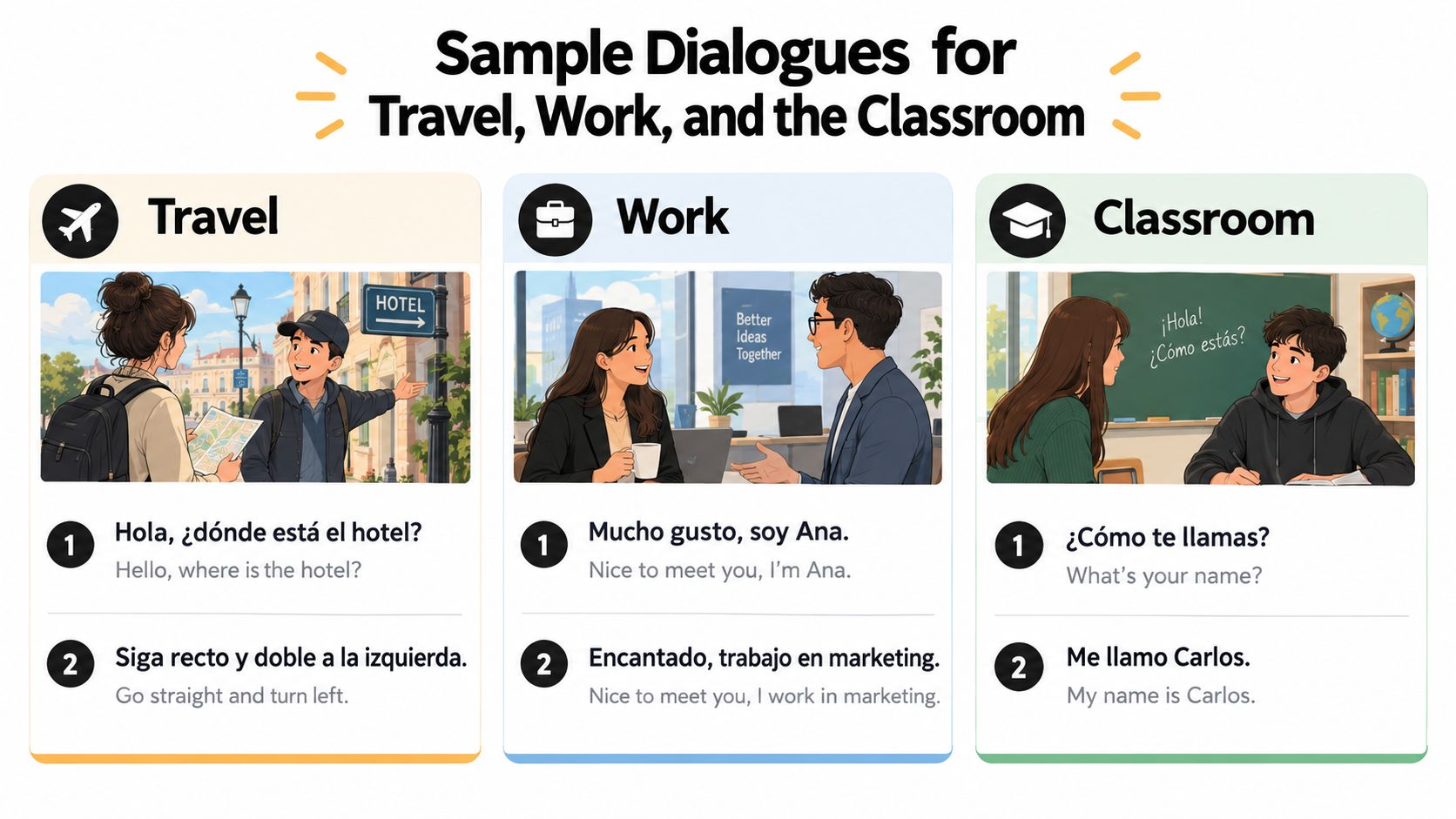 A graphic showing sample Spanish dialogues for travel, work, and classroom settings with accompanying English translations.