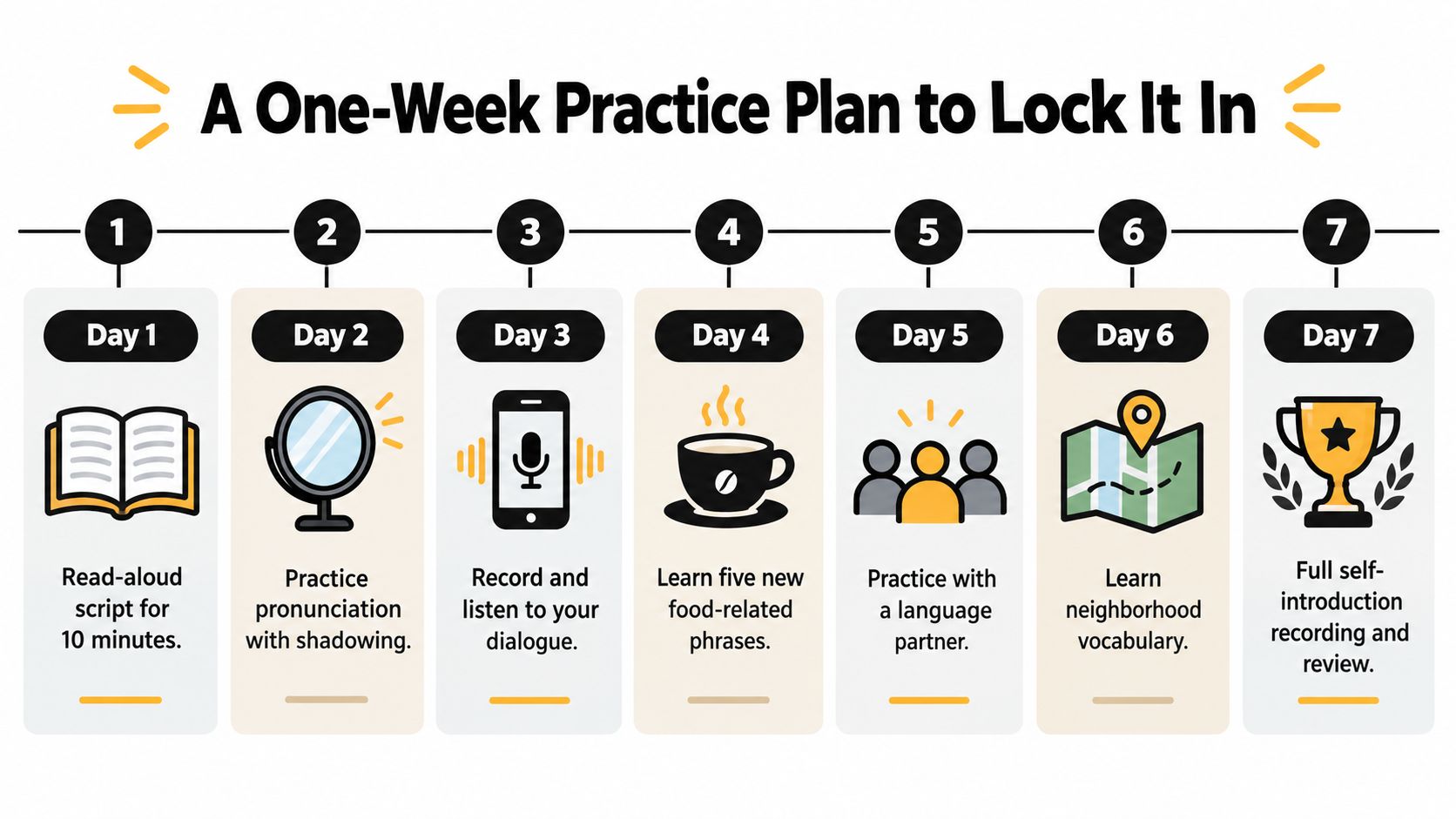 A seven-day language learning practice plan showing daily activities to improve speaking and vocabulary skills.