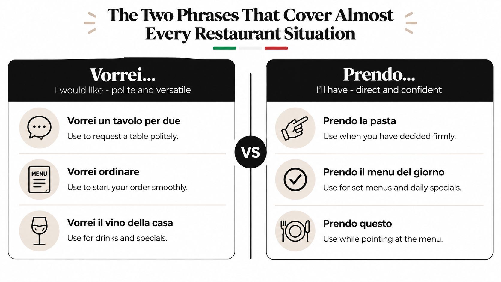 An infographic showing how to use the phrases Vorrei and Prendo to order food in an Italian restaurant.