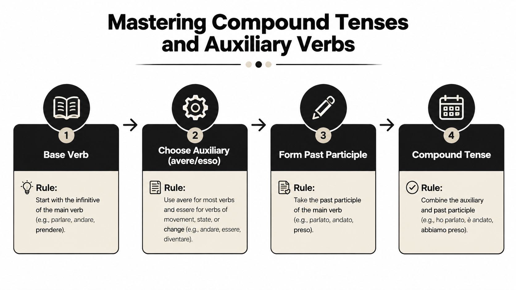 A four-step infographic explaining how to form Italian compound tenses using auxiliary verbs and past participles.