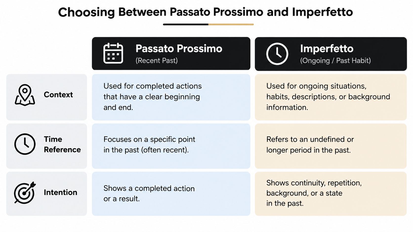 A comparison chart explaining when to use Passato Prossimo versus Imperfetto in Italian language grammar.