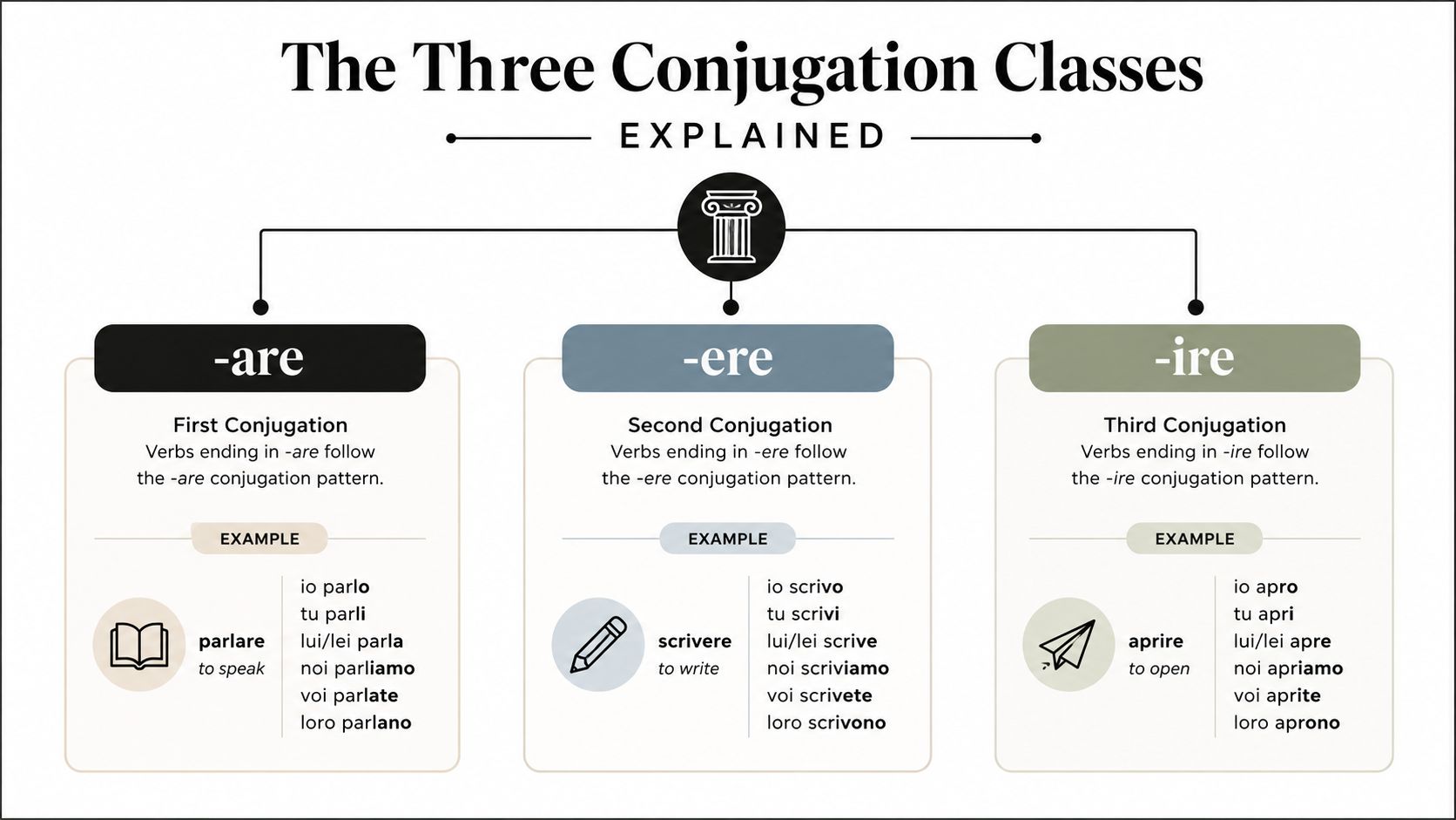 An educational infographic chart explaining the three Italian verb conjugation classes: -are, -ere, and -ire with examples.