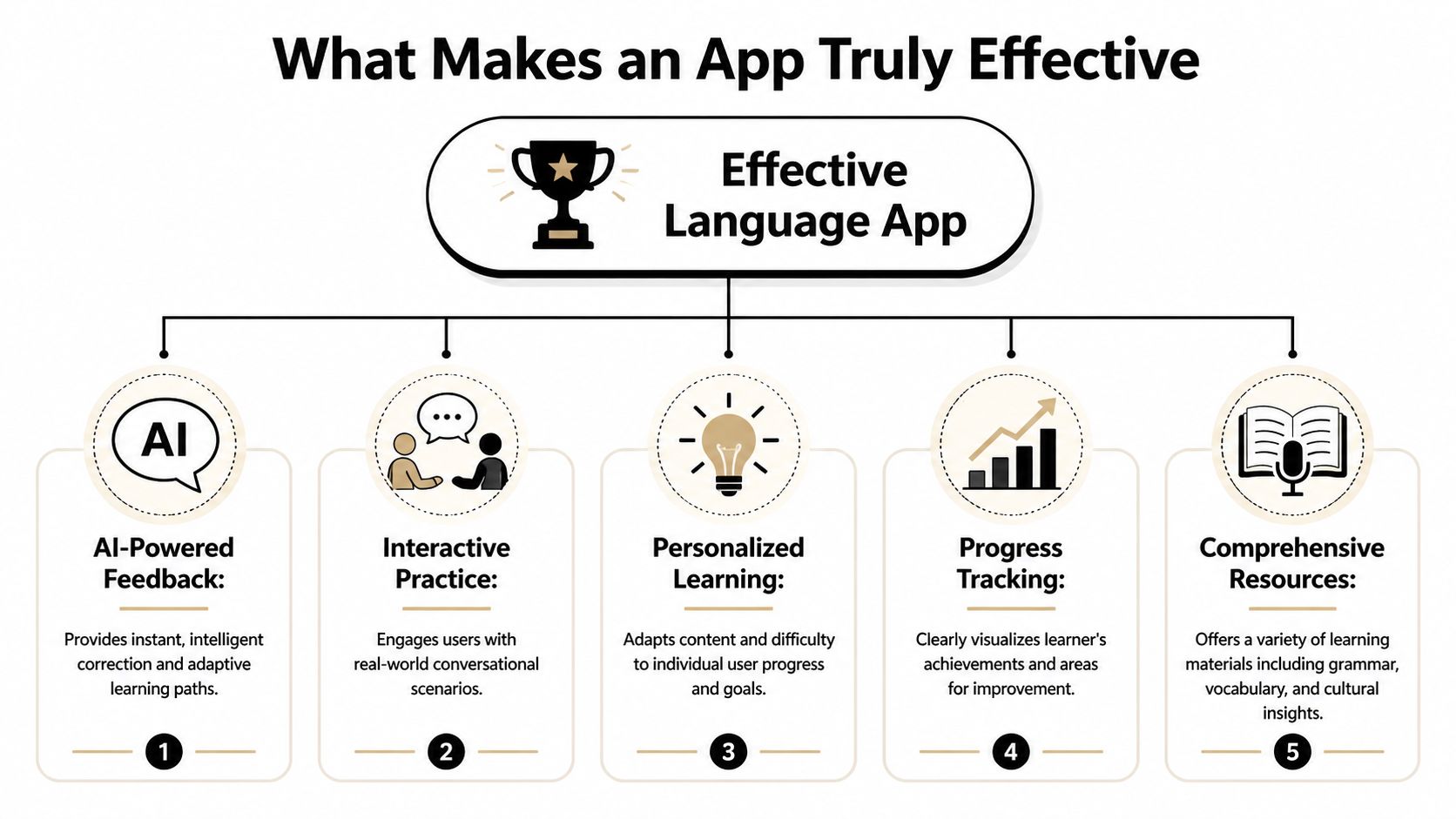 Five components of an effective language app: feedback, interactive practice, personalization, progress tracking, and resource depth.