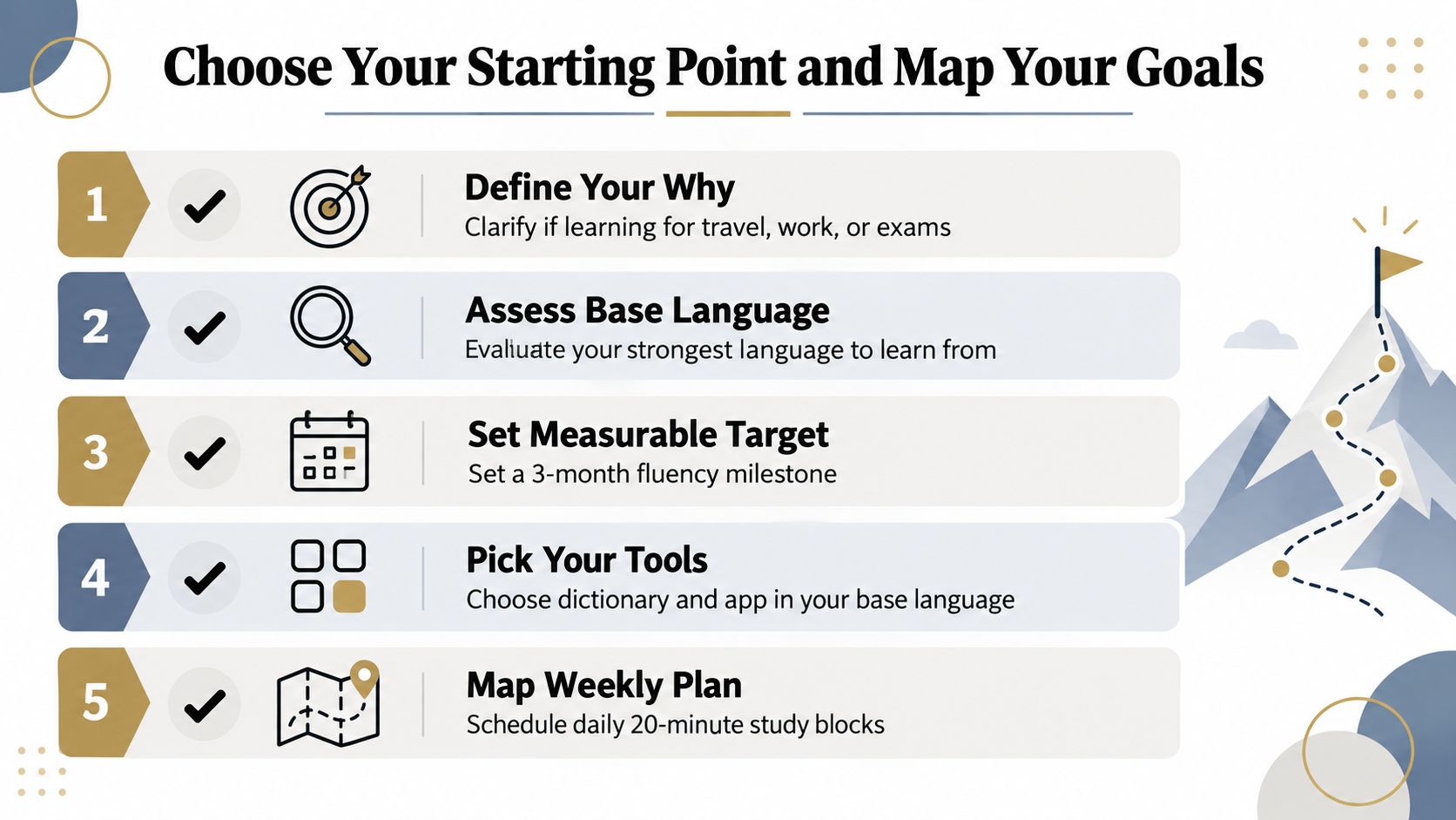 A five-step guide on how to learn a new language, starting with setting goals and planning.