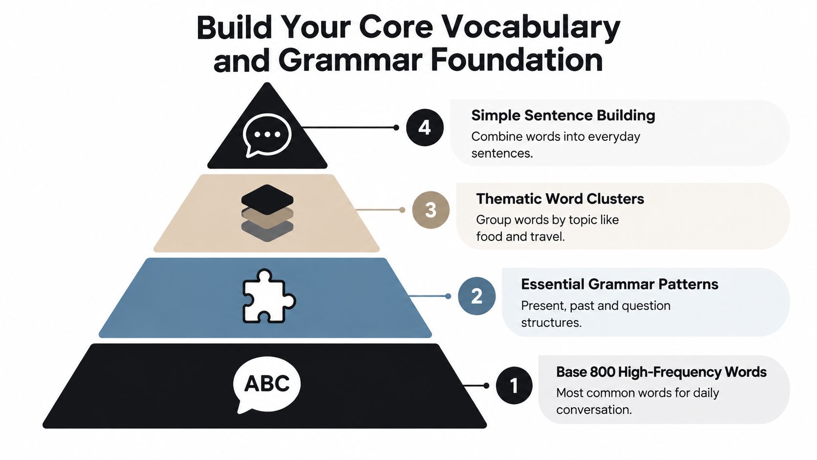 A four-step pyramid diagram illustrating a step-by-step approach to building language vocabulary and grammar foundations.
