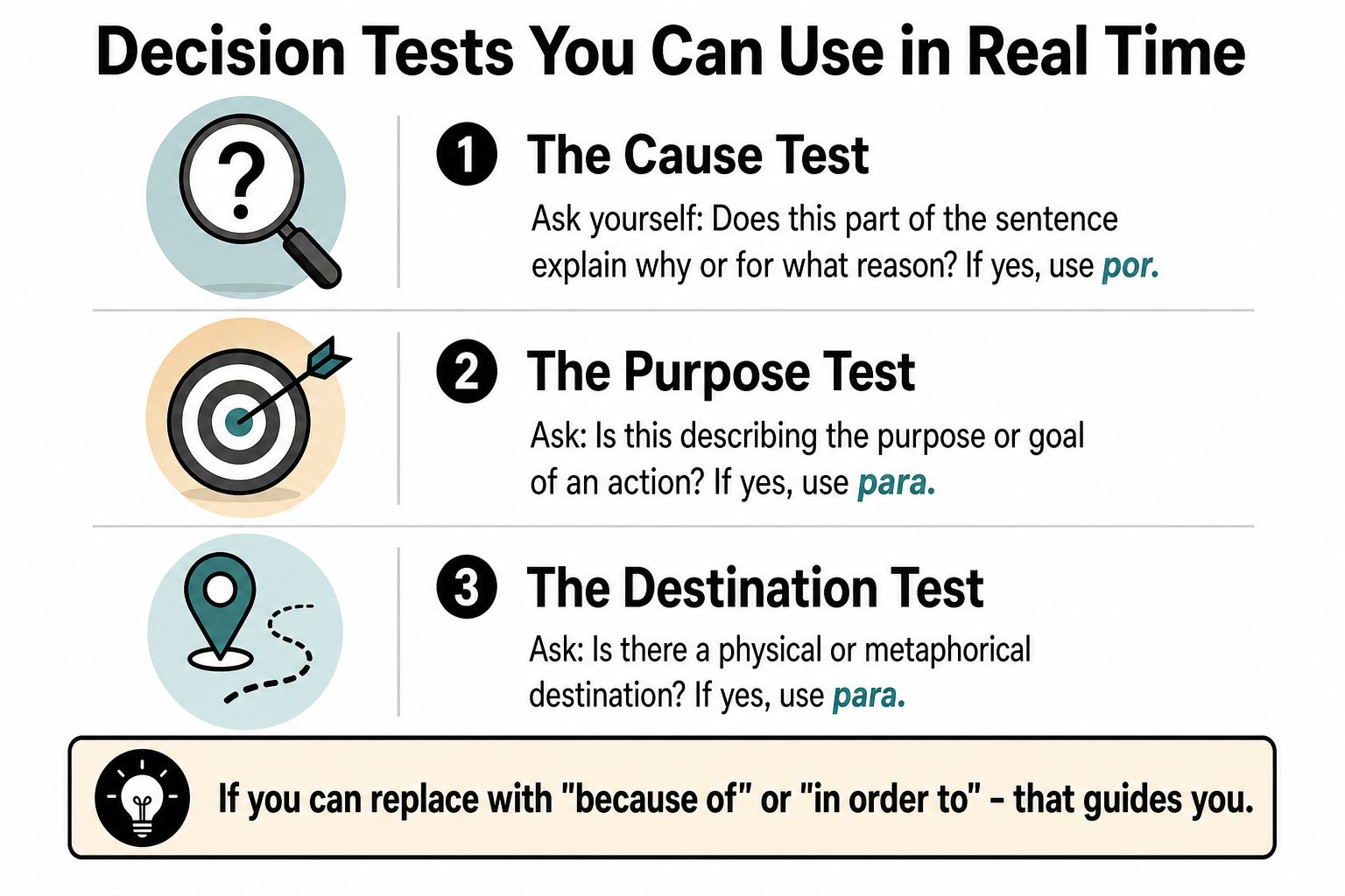 An infographic showing three decision tests to help choose between using the Spanish words por and para.