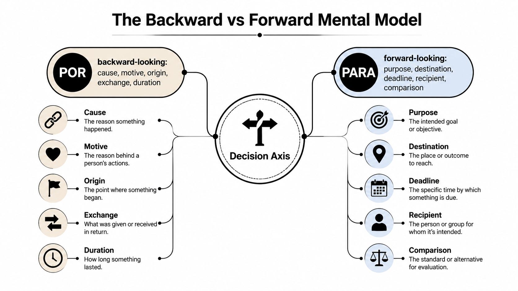 A diagram comparing the Spanish prepositions POR and PARA through the Backward vs Forward Mental Model concept.