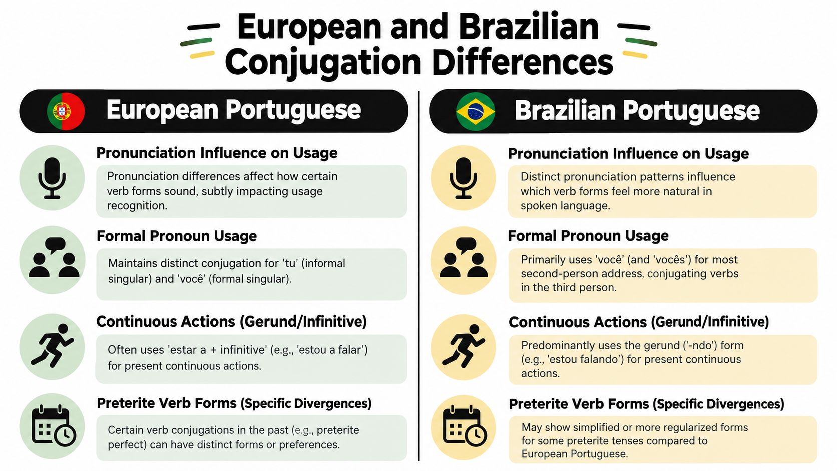 A comparison chart showing the differences in verb conjugation between European and Brazilian Portuguese languages.