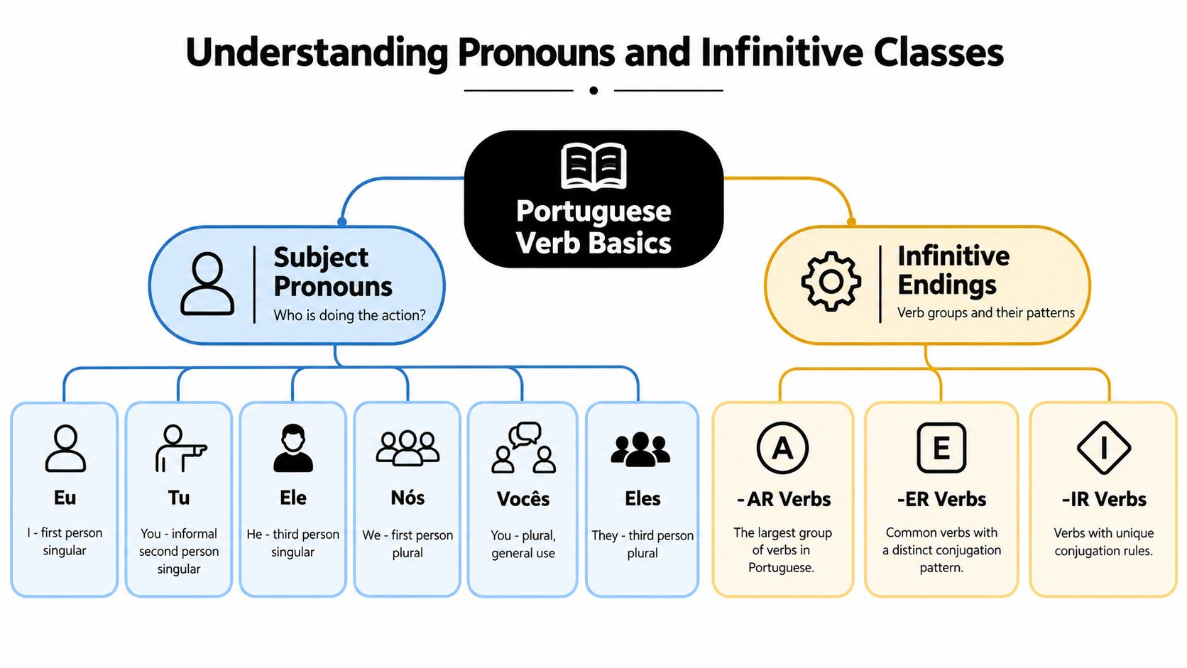 A diagram illustrating Portuguese verb basics including subject pronouns and common infinitive verb endings.
