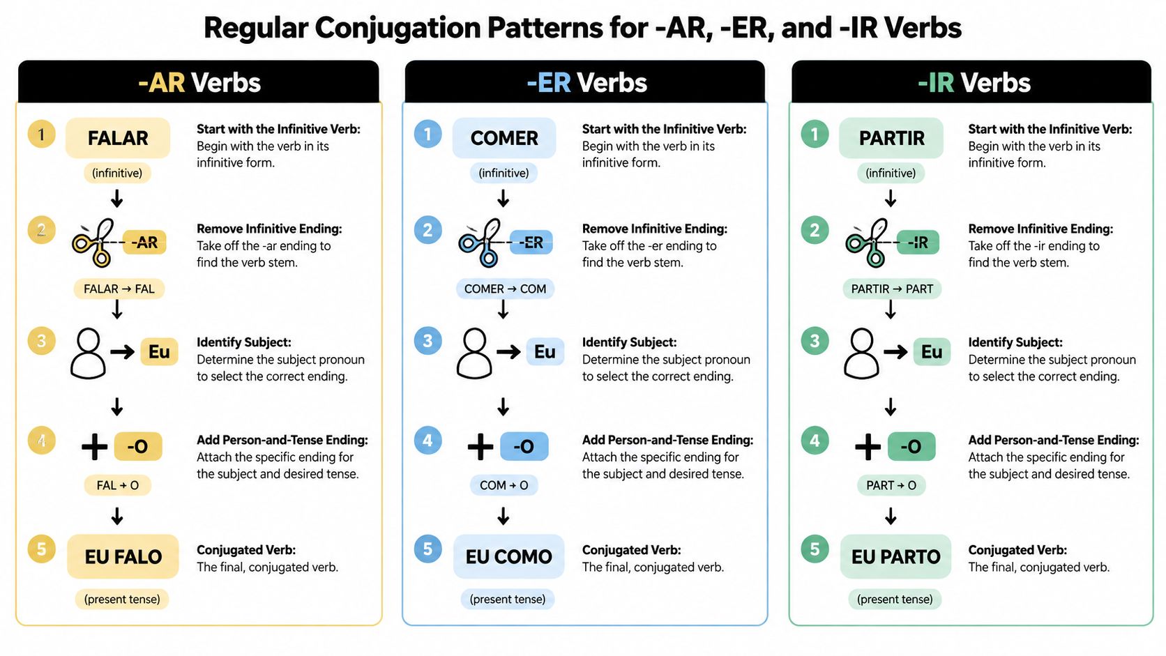An infographic showing the five steps to conjugate regular Portuguese -AR, -ER, and -IR verbs in the present tense.