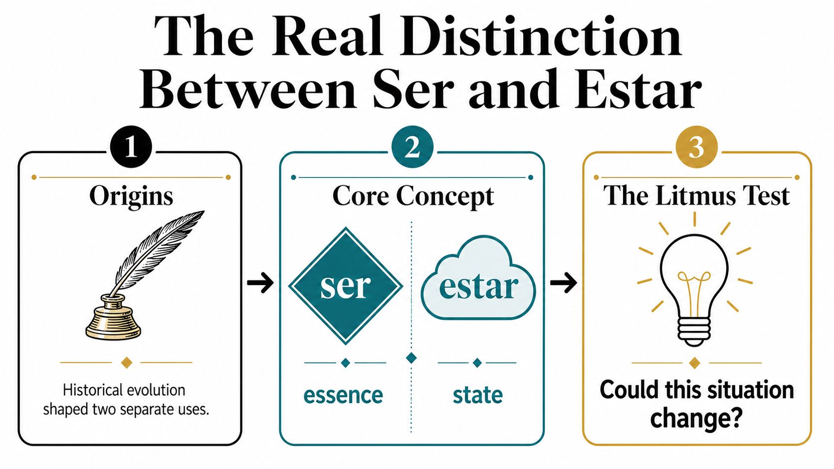 An infographic explaining the difference between the Spanish verbs ser and estar using three distinct steps.