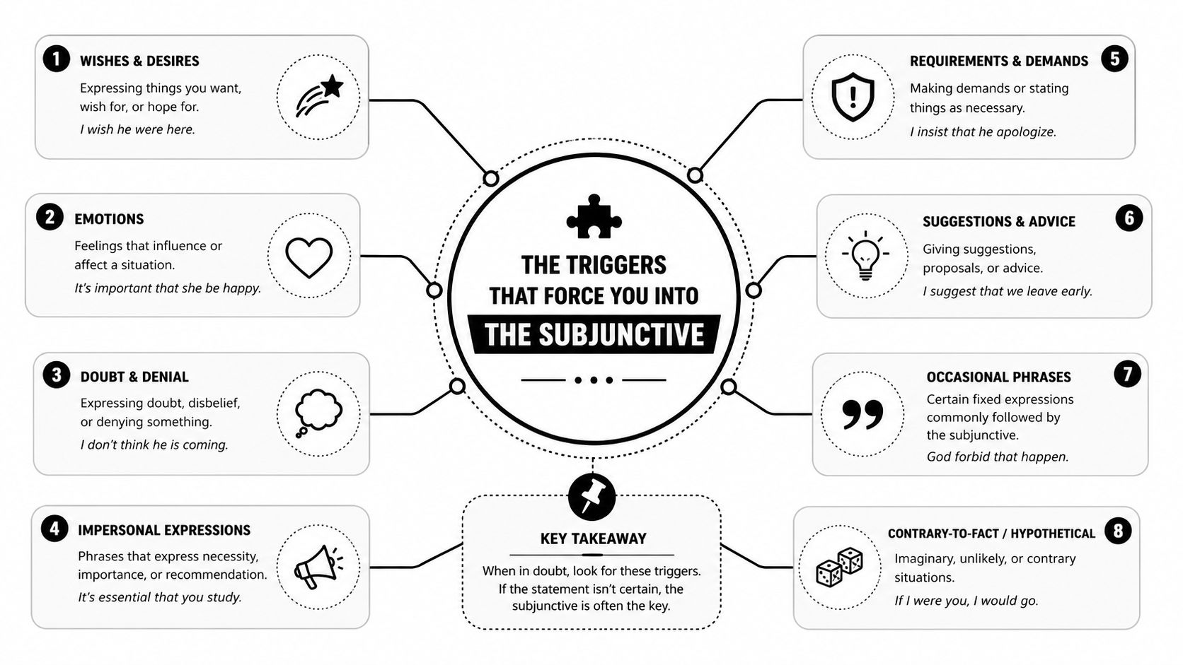 A diagram illustrating the eight common grammatical triggers that indicate when to use the English subjunctive mood.